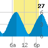 Fairton, Cohansey River tide chart for Friday, March 27, 2026