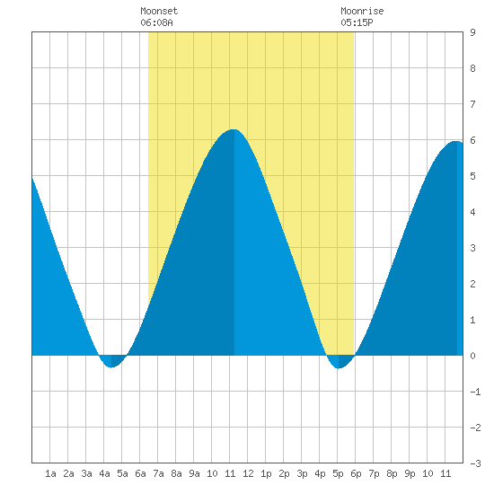 Fairton, Cohansey River tide chart for Monday, March 2, 2026