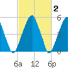 Fairton, Cohansey River tide chart for Monday, March 2, 2026