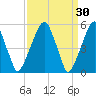 Fairton, Cohansey River tide chart for Monday, March 30, 2026