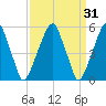 Fairton, Cohansey River tide chart for Tuesday, March 31, 2026