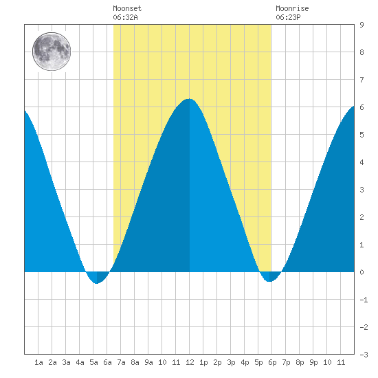 Fairton, Cohansey River tide chart for Tuesday, March 3, 2026