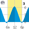 Fairton, Cohansey River tide chart for Tuesday, March 3, 2026