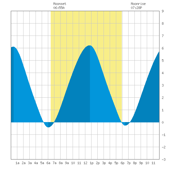 Fairton, Cohansey River tide chart for Wednesday, March 4, 2026