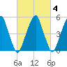 Fairton, Cohansey River tide chart for Wednesday, March 4, 2026