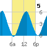 Fairton, Cohansey River tide chart for Thursday, March 5, 2026