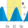 Fairton, Cohansey River tide chart for Friday, March 6, 2026