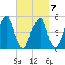 Fairton, Cohansey River tide chart for Saturday, March 7, 2026