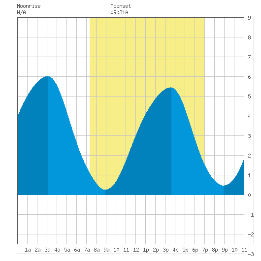 Fairton, Cohansey River tide chart for Sunday, March 8, 2026