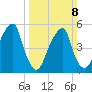 Fairton, Cohansey River tide chart for Sunday, March 8, 2026