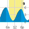 Fairton, Cohansey River tide chart for Monday, March 9, 2026