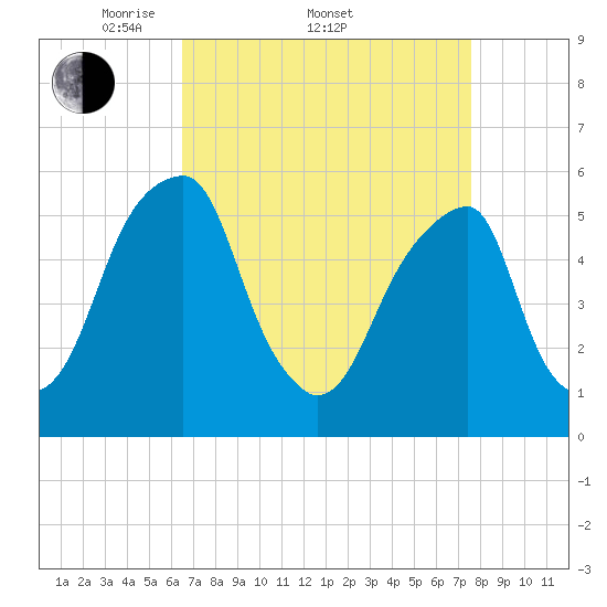 Fairton, Cohansey River tide chart for Friday, April 10, 2026