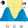 Fairton, Cohansey River tide chart for Friday, April 10, 2026