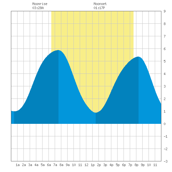 Fairton, Cohansey River tide chart for Saturday, April 11, 2026