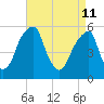 Fairton, Cohansey River tide chart for Saturday, April 11, 2026