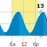 Fairton, Cohansey River tide chart for Monday, April 13, 2026