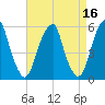 Fairton, Cohansey River tide chart for Thursday, April 16, 2026