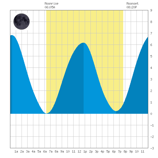 Fairton, Cohansey River tide chart for Friday, April 17, 2026