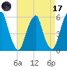 Fairton, Cohansey River tide chart for Friday, April 17, 2026