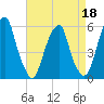 Fairton, Cohansey River tide chart for Saturday, April 18, 2026