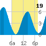 Fairton, Cohansey River tide chart for Sunday, April 19, 2026