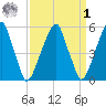 Fairton, Cohansey River tide chart for Wednesday, April 1, 2026