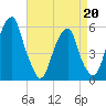 Fairton, Cohansey River tide chart for Monday, April 20, 2026