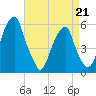 Fairton, Cohansey River tide chart for Tuesday, April 21, 2026