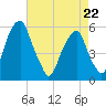 Fairton, Cohansey River tide chart for Wednesday, April 22, 2026