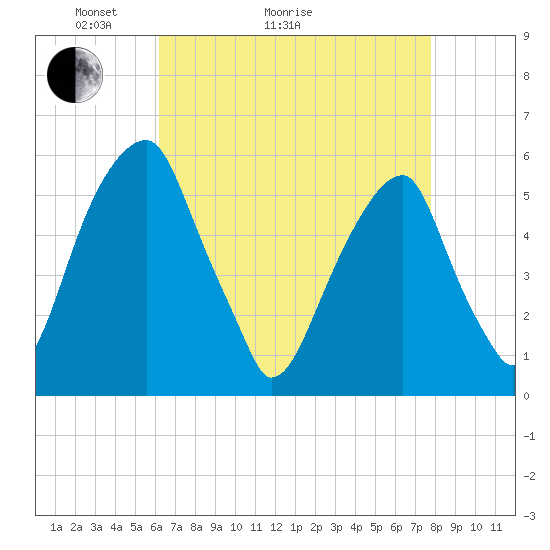 Fairton, Cohansey River tide chart for Thursday, April 23, 2026