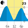 Fairton, Cohansey River tide chart for Thursday, April 23, 2026