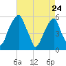 Fairton, Cohansey River tide chart for Friday, April 24, 2026