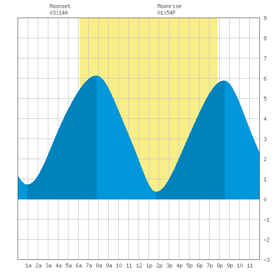 Fairton, Cohansey River tide chart for Saturday, April 25, 2026