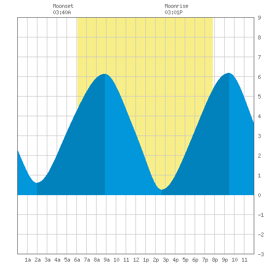 Fairton, Cohansey River tide chart for Sunday, April 26, 2026