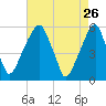 Fairton, Cohansey River tide chart for Sunday, April 26, 2026