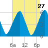 Fairton, Cohansey River tide chart for Monday, April 27, 2026