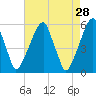 Fairton, Cohansey River tide chart for Tuesday, April 28, 2026