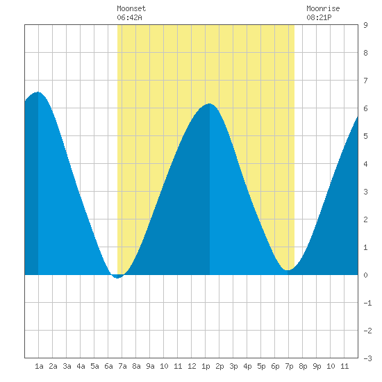 Fairton, Cohansey River tide chart for Thursday, April 2, 2026
