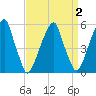 Fairton, Cohansey River tide chart for Thursday, April 2, 2026