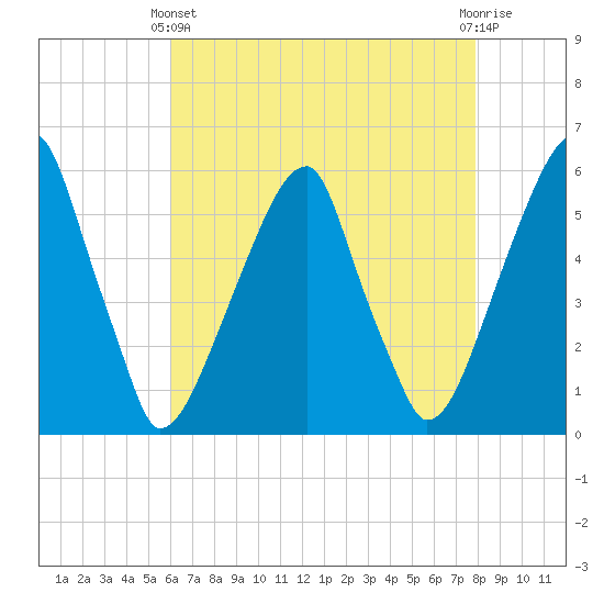 Fairton, Cohansey River tide chart for Thursday, April 30, 2026