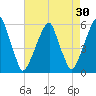 Fairton, Cohansey River tide chart for Thursday, April 30, 2026