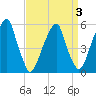 Fairton, Cohansey River tide chart for Friday, April 3, 2026