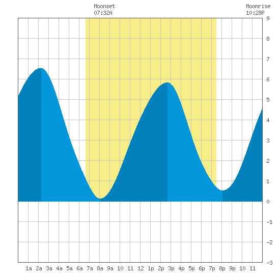 Fairton, Cohansey River tide chart for Saturday, April 4, 2026
