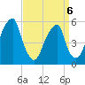 Fairton, Cohansey River tide chart for Monday, April 6, 2026