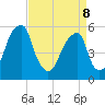Fairton, Cohansey River tide chart for Wednesday, April 8, 2026