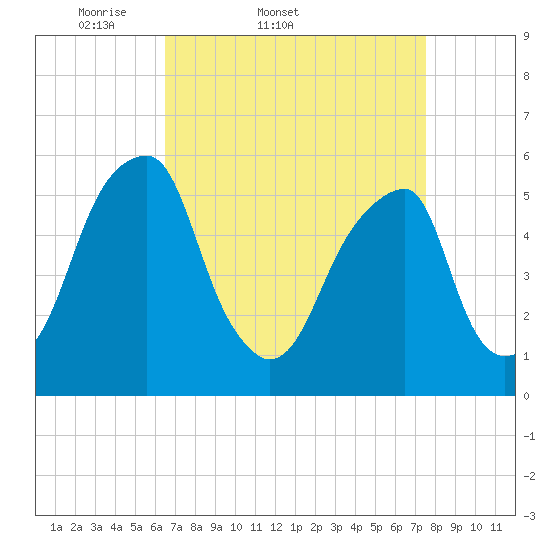 Fairton, Cohansey River tide chart for Thursday, April 9, 2026