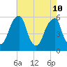 Fairton, Cohansey River tide chart for Sunday, May 10, 2026