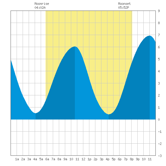 Fairton, Cohansey River tide chart for Thursday, May 14, 2026