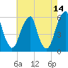 Fairton, Cohansey River tide chart for Thursday, May 14, 2026