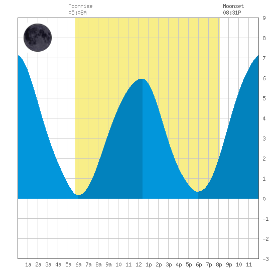 Fairton, Cohansey River tide chart for Saturday, May 16, 2026